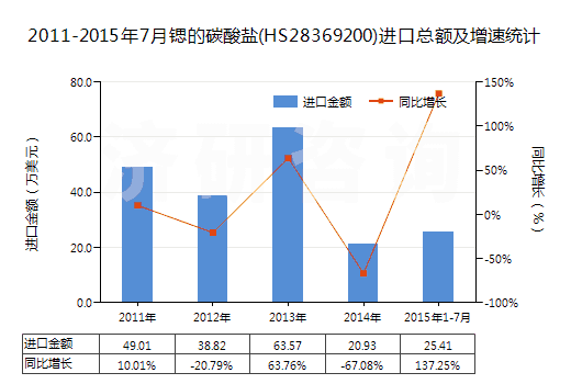 2011-2015年7月鍶的碳酸鹽(HS28369200)進口總額及增速統(tǒng)計 2011-2015年7月鍶的碳酸鹽(HS28369200)進口總額及增速統(tǒng)計